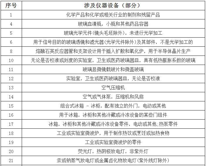 貿易戰急劇升級 2000億美元關稅再波及儀器儀表(圖3)