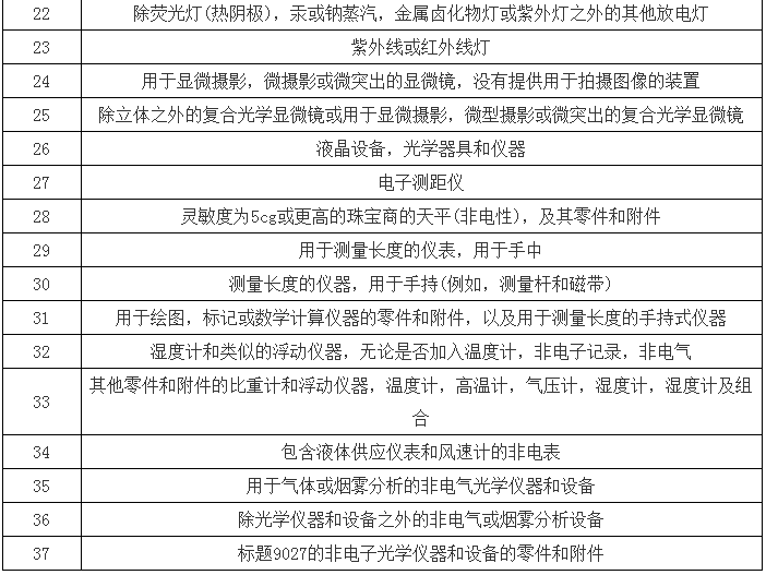 貿易戰急劇升級 2000億美元關稅再波及儀器儀表(圖4)